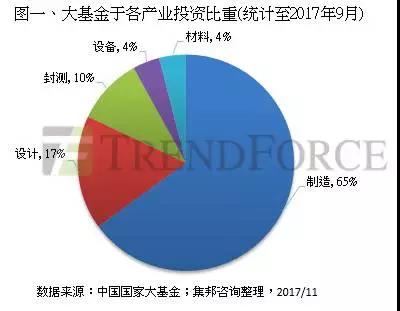 国家携手地方政策支持 重点扶植存储器及IC设计等三大领域