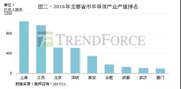 国家携手地方政策支持 重点扶植存储器及IC设计等三大领域