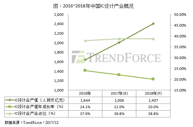 2017中国IC设计产值成长22% 兆易创新进入前十