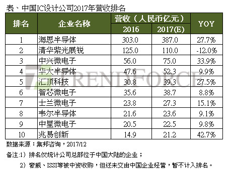 2017中国IC设计产值成长22% 兆易创新进入前十