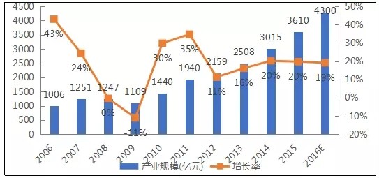 2017年半导体产业六大发展趋势