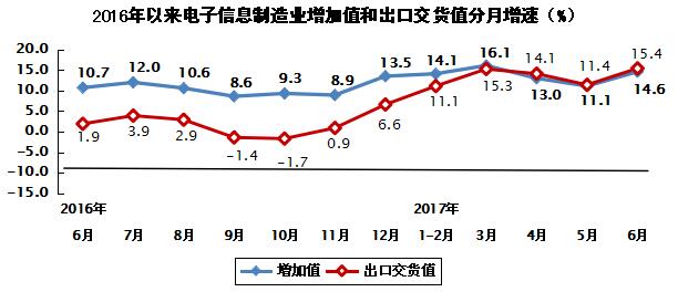 2017年上半年电子信息制造业发展状况分析