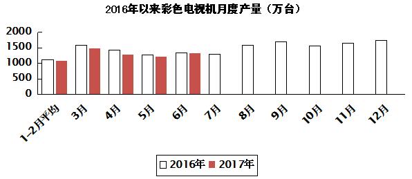 2017年上半年电子信息制造业发展状况分析