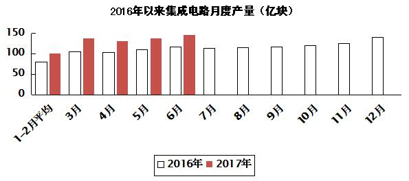 2017年上半年电子信息制造业发展状况分析