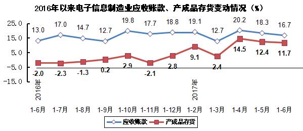 2017年上半年电子信息制造业发展状况分析