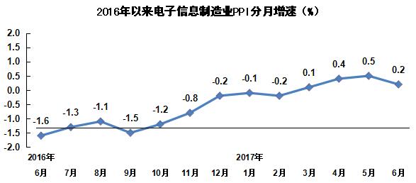 2017年上半年电子信息制造业发展状况分析