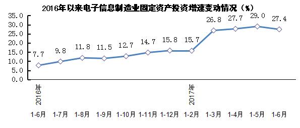 2017年上半年电子信息制造业发展状况分析