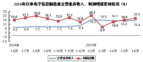 2017年上半年电子信息制造业发展状况分析