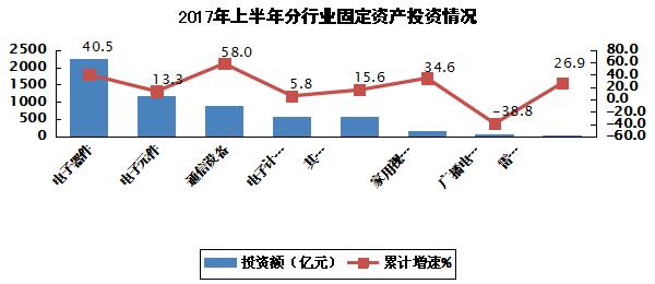 2017年上半年电子信息制造业发展状况分析