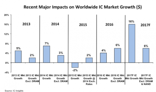 存储器居功至伟，2017全球集成电路将重回两位数增长
