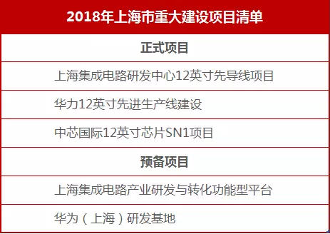 2018年各地集成电路重大项目梳理汇总