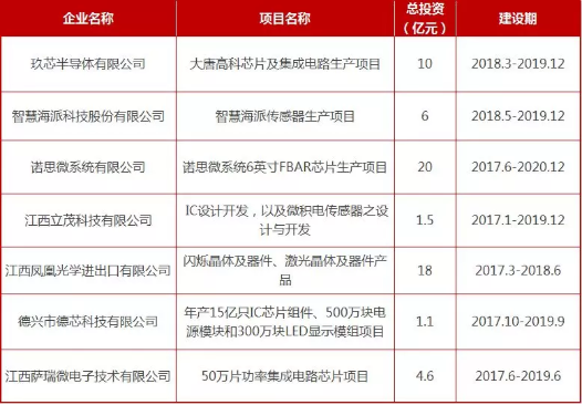 2018年各地集成电路重大项目梳理汇总