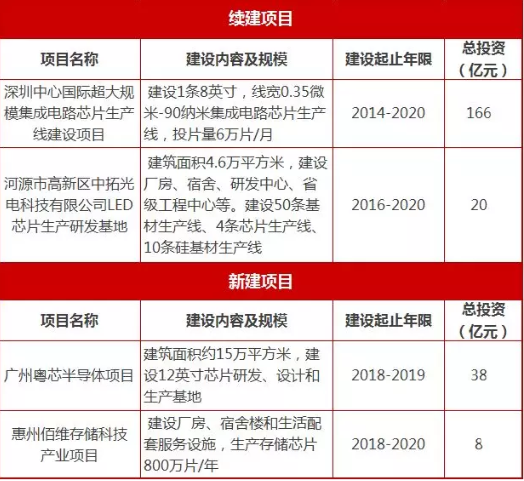 2018年各地集成电路重大项目梳理汇总