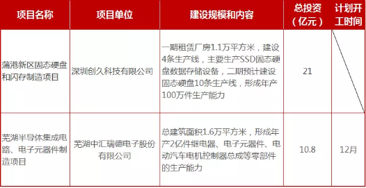 2018年各地集成电路重大项目梳理汇总