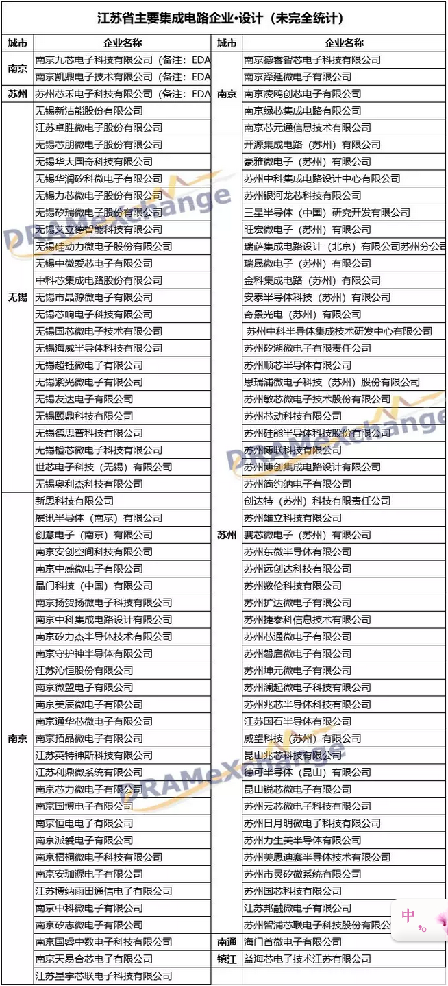 江苏集成电路产业看这一篇就够了