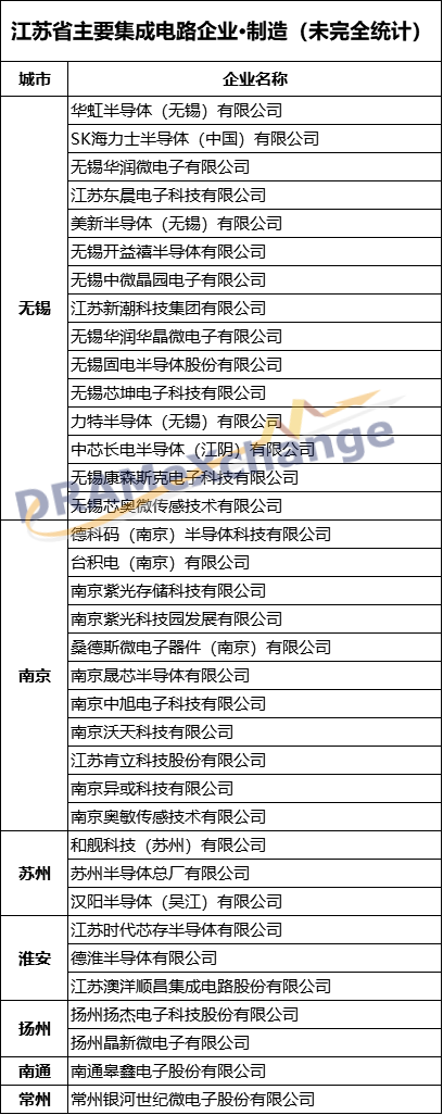 江苏集成电路产业看这一篇就够了