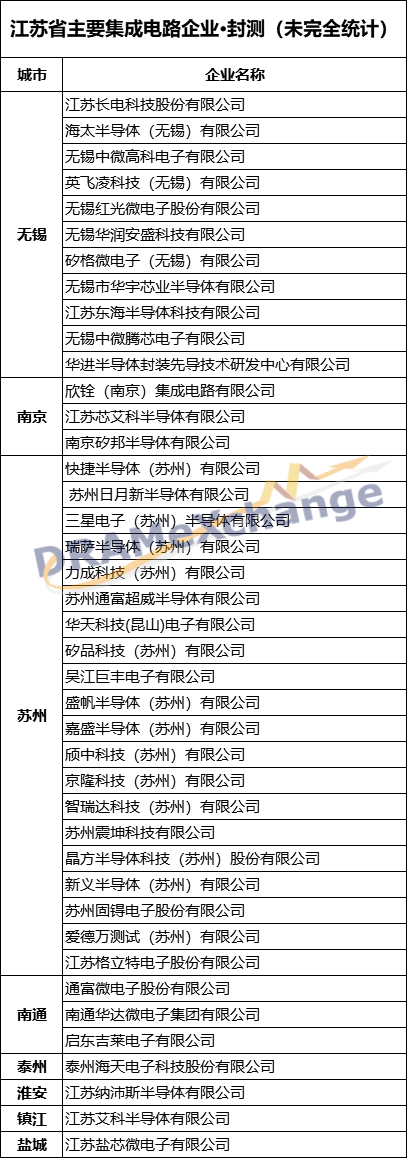 江苏集成电路产业看这一篇就够了